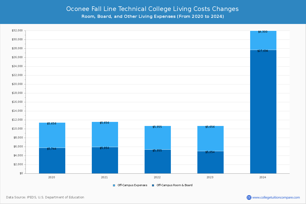 Oconee Fall Line Technical College - Room and Board Coost Chart
