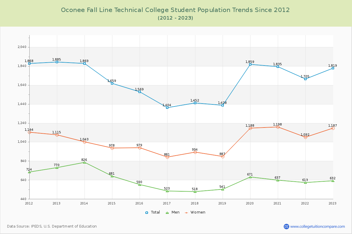 Oconee Fall Line Technical College Enrollment Trends Chart