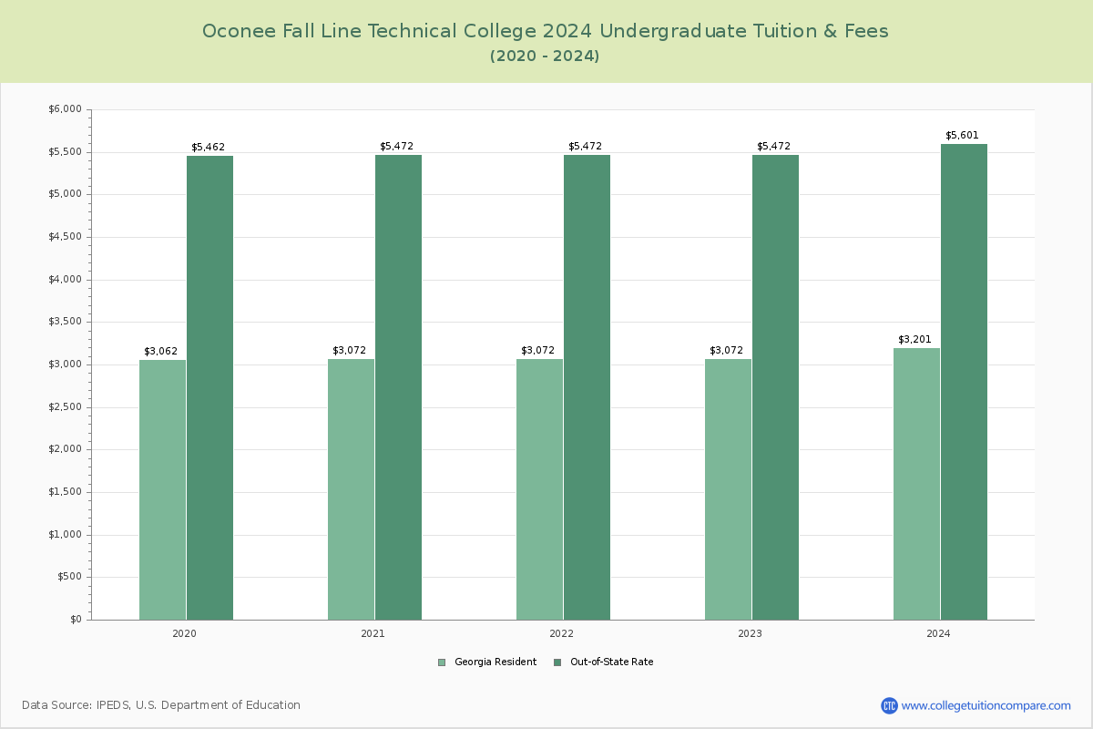 Oconee Fall Line Technical College - Undergraduate Tuition Chart