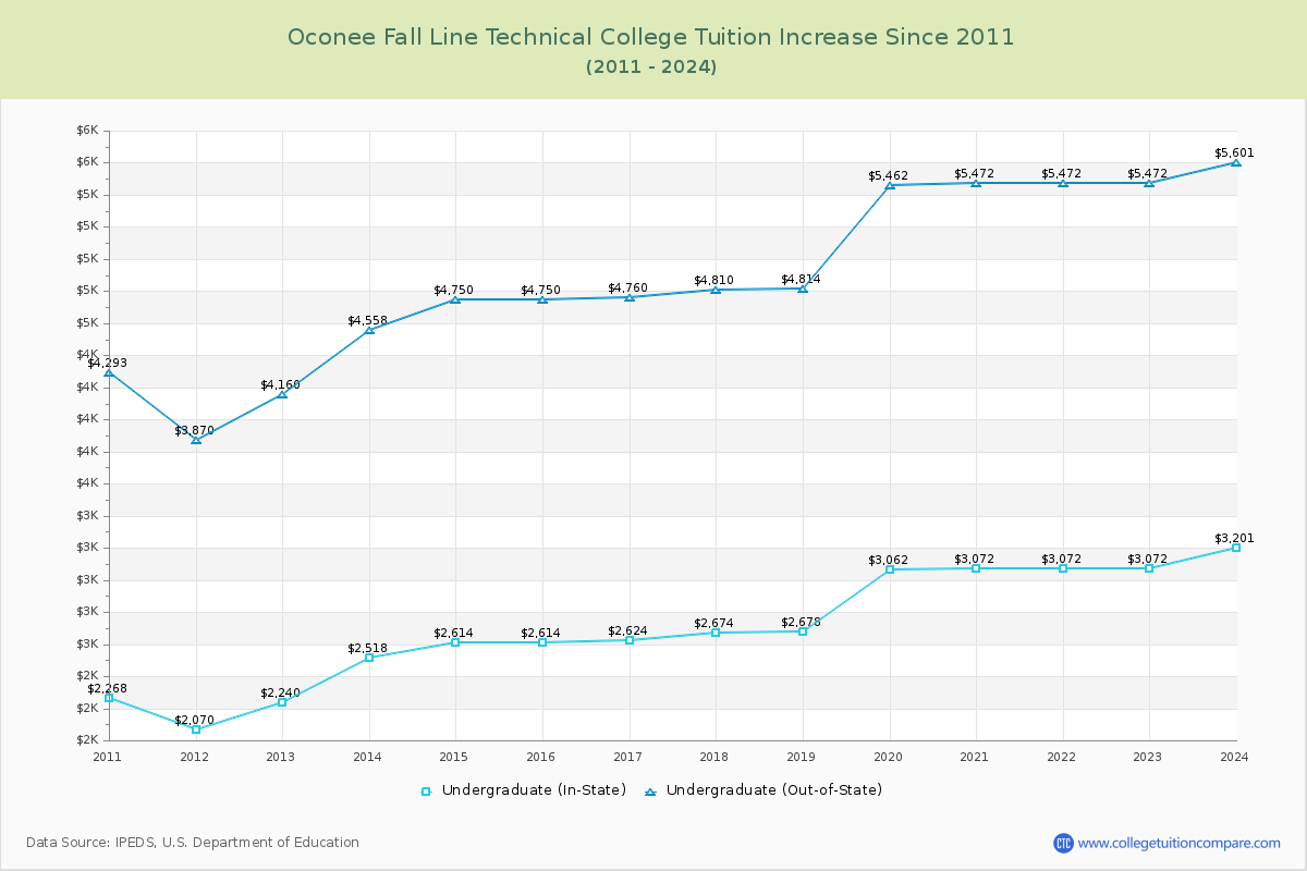 Oconee Fall Line Technical College Tuition & Fees Changes Chart