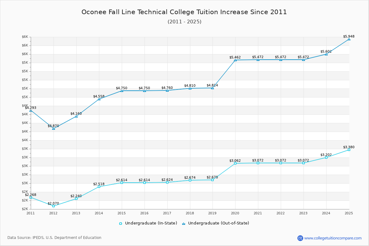 Oconee Fall Line Technical College Tuition & Fees Changes Chart