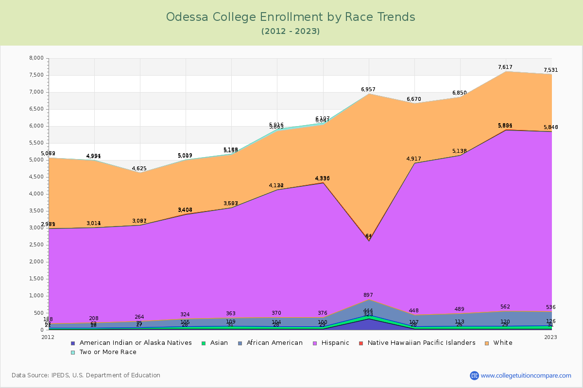 Odessa College Enrollment by Race Trends Chart