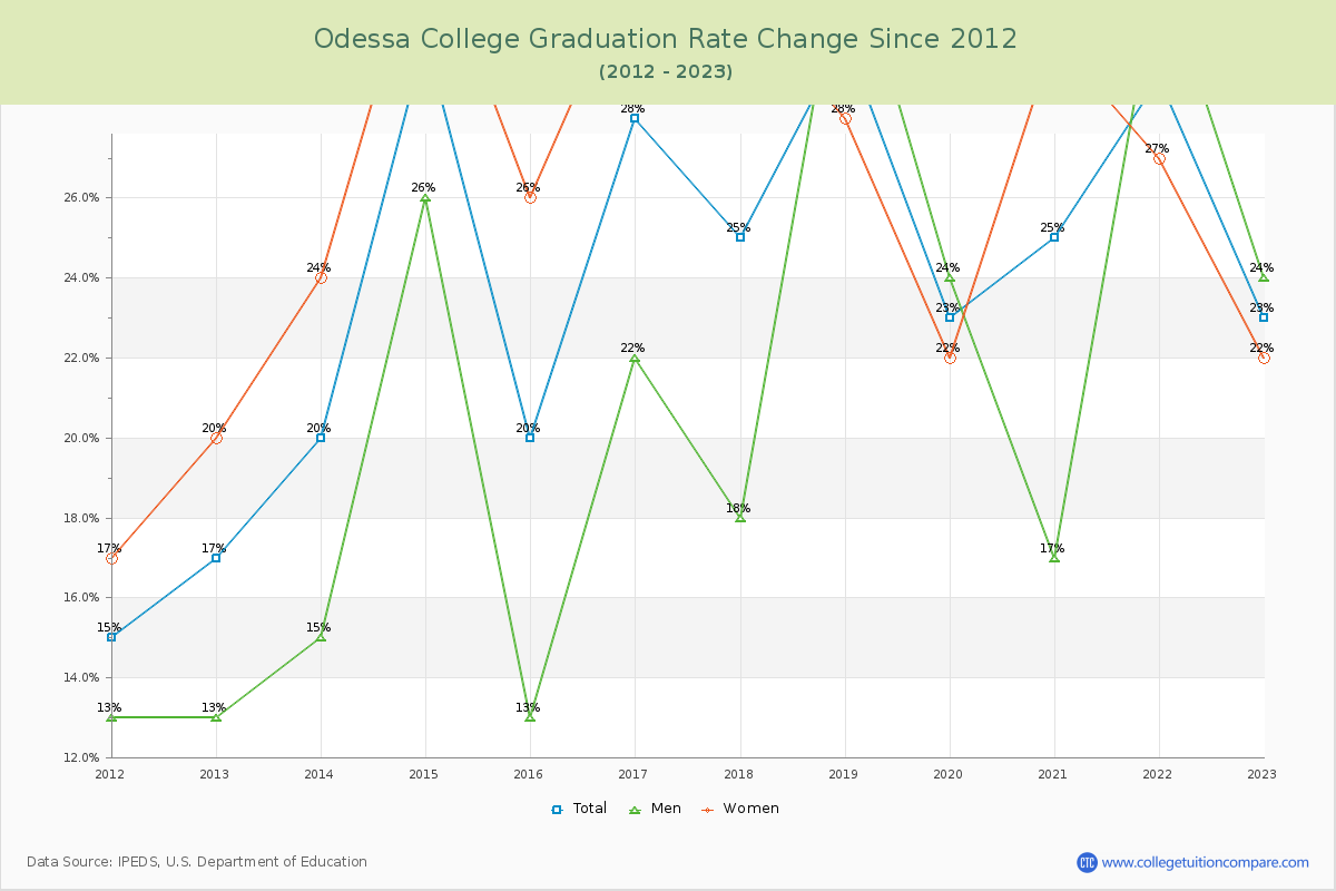 Odessa College Graduation Rate Changes Chart