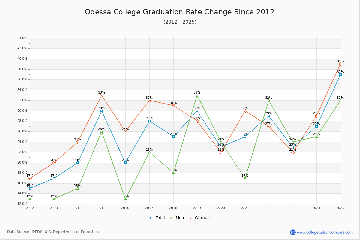 Odessa College Graduation Rate Changes Chart