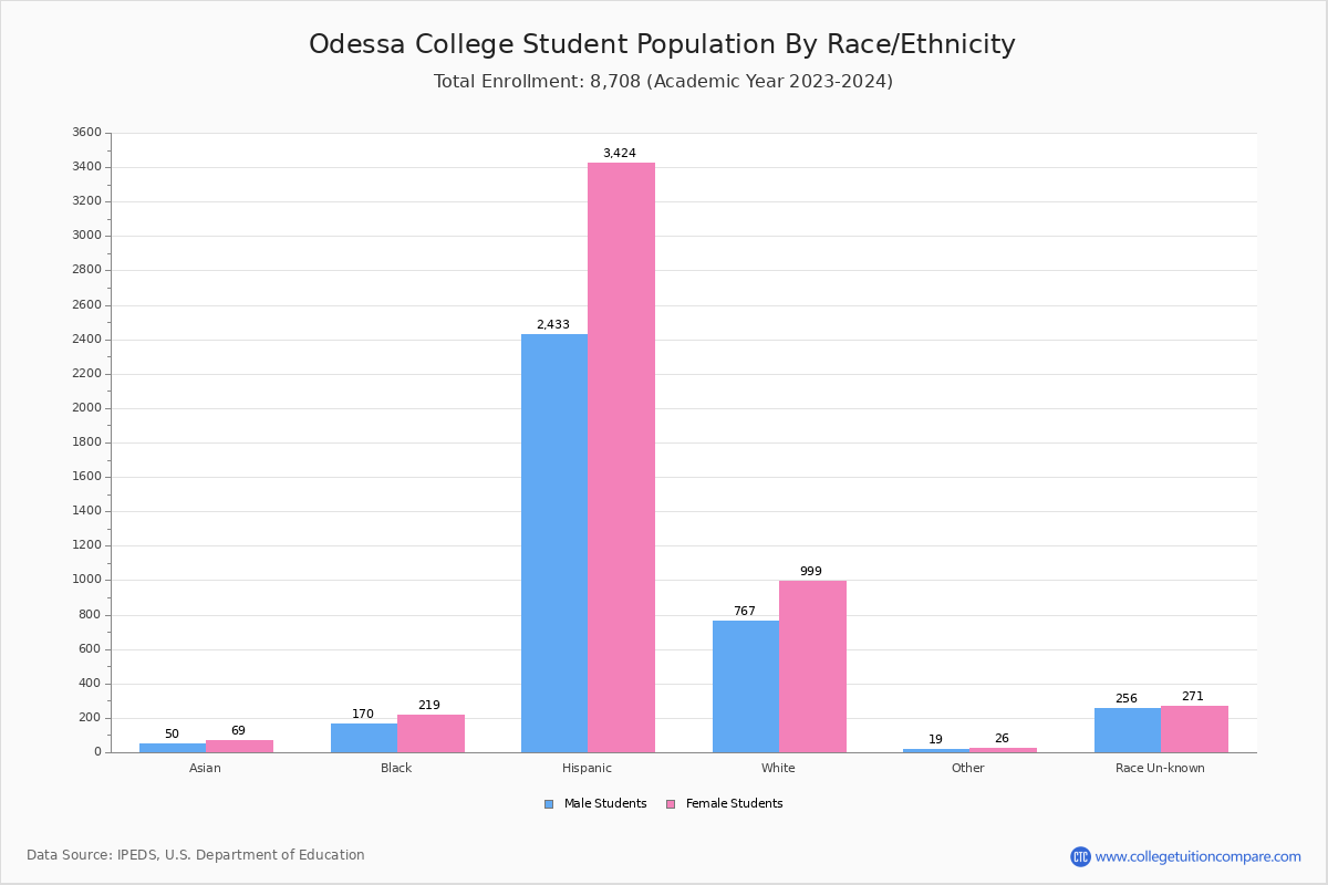 Odessa College Student Population and Demographics