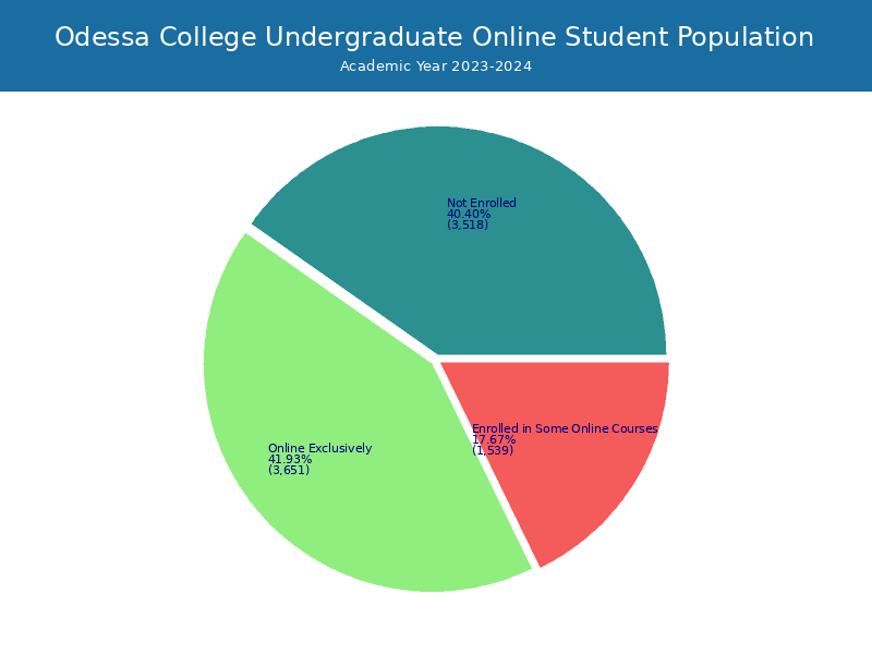 Odessa College Student Population and Demographics