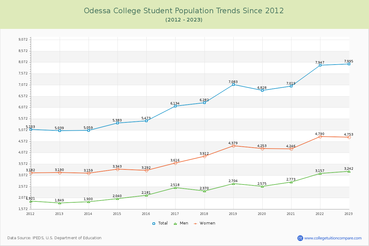 Odessa College Enrollment Trends Chart