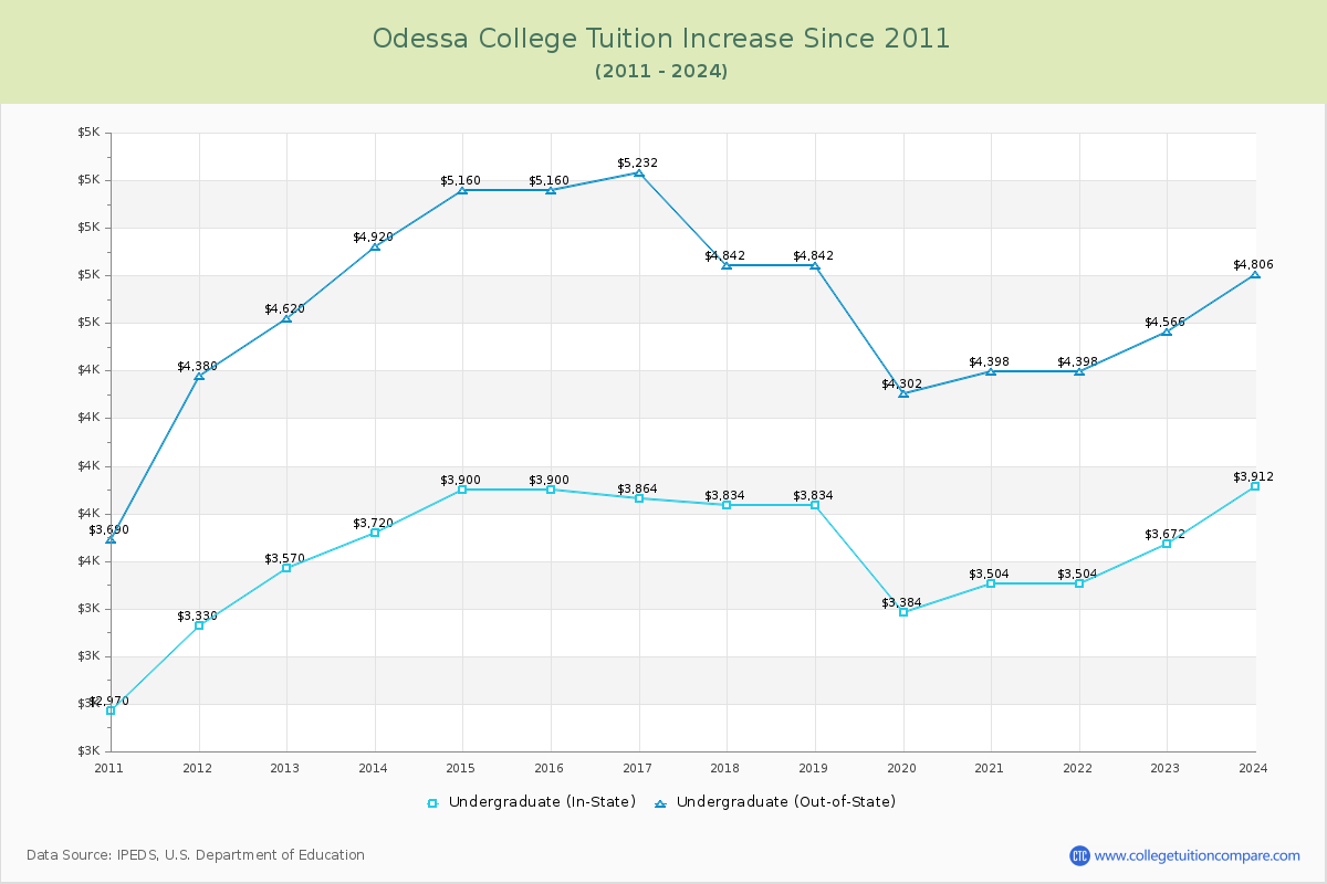 Odessa College Tuition & Fees Changes Chart