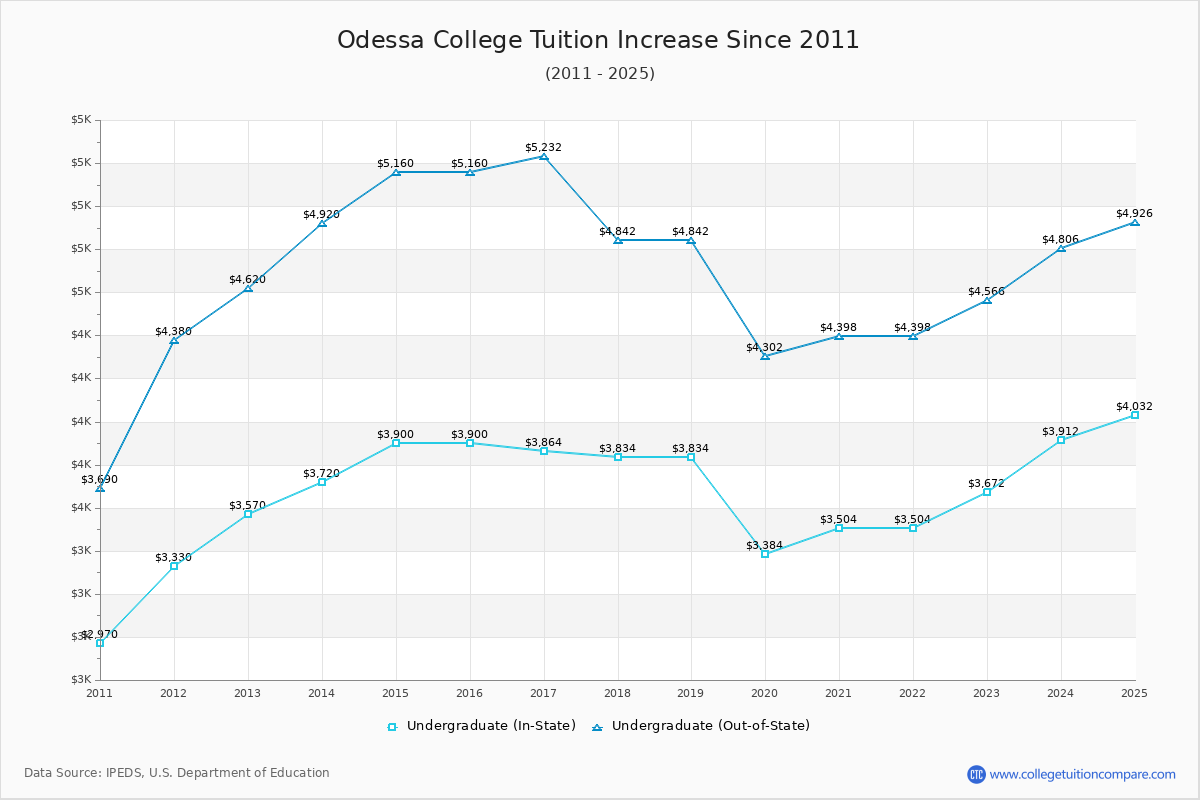 Odessa College Tuition & Fees Changes Chart