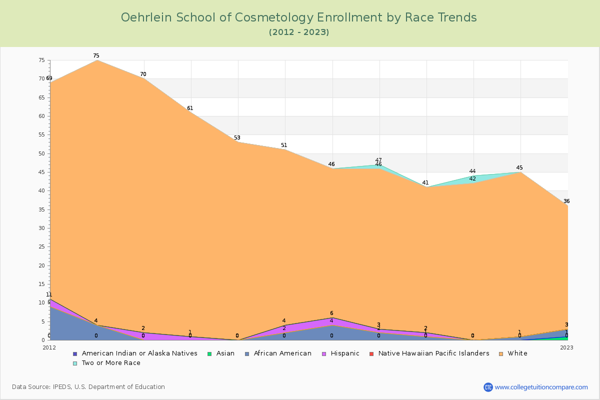 Oehrlein School of Cosmetology Enrollment by Race Trends Chart