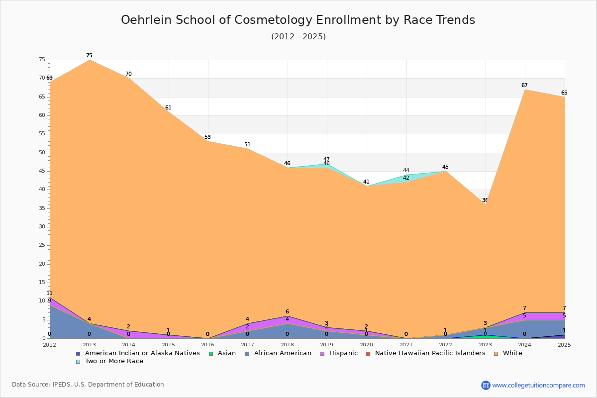 Oehrlein School of Cosmetology Enrollment by Race Trends Chart