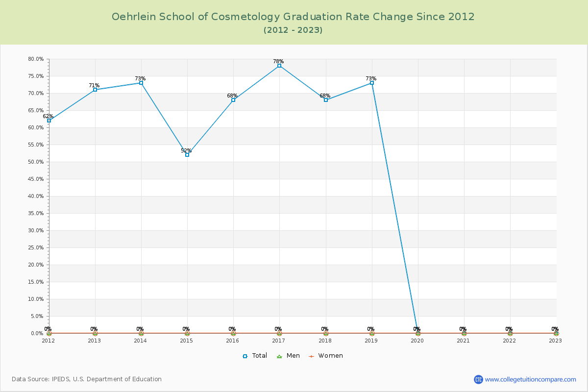 Oehrlein School of Cosmetology Graduation Rate Changes Chart