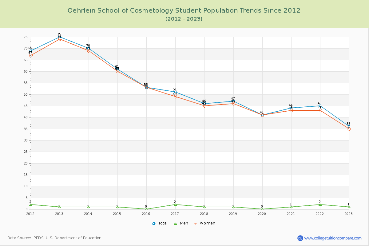 Oehrlein School of Cosmetology Enrollment Trends Chart