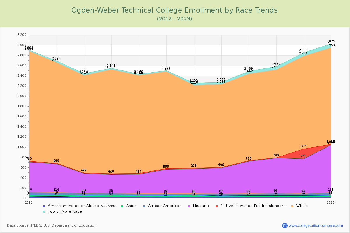 Ogden-Weber Technical College Enrollment by Race Trends Chart