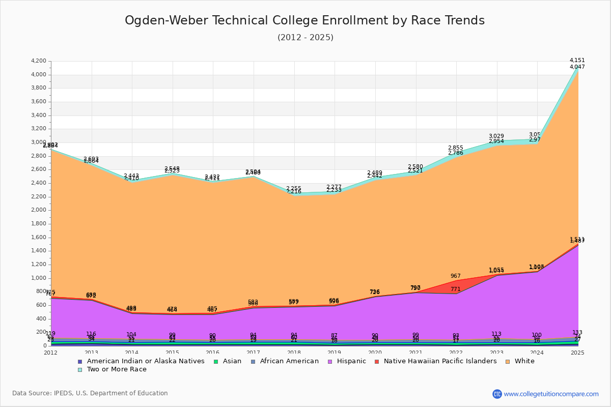 Ogden-Weber Technical College Enrollment by Race Trends Chart