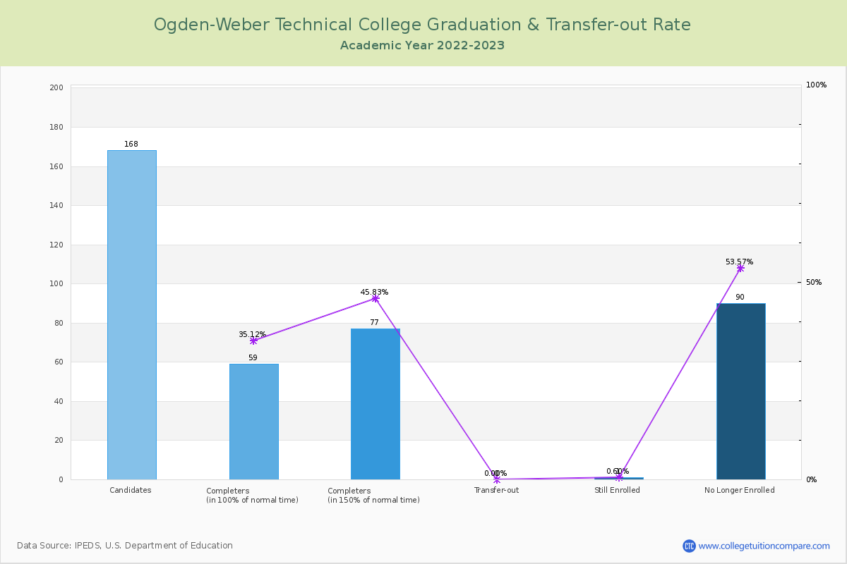 Ogden-Weber Technical College graduate rate
