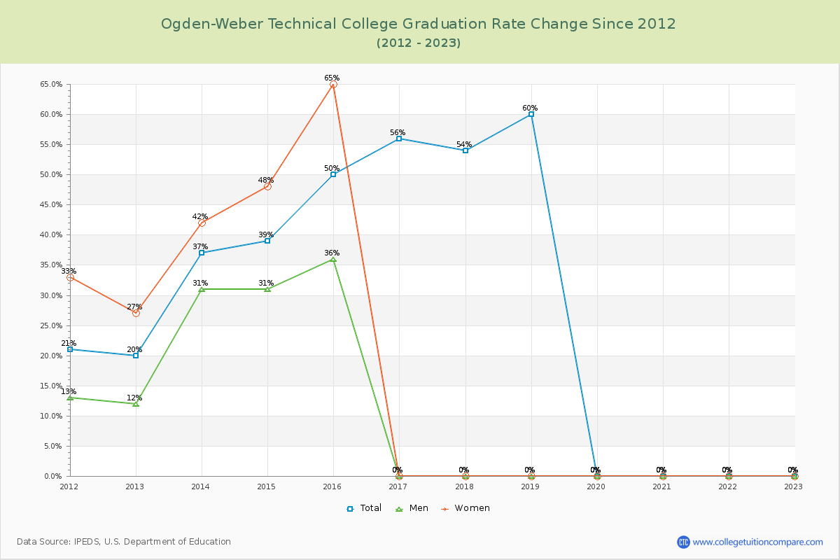 Ogden-Weber Technical College Graduation Rate Changes Chart