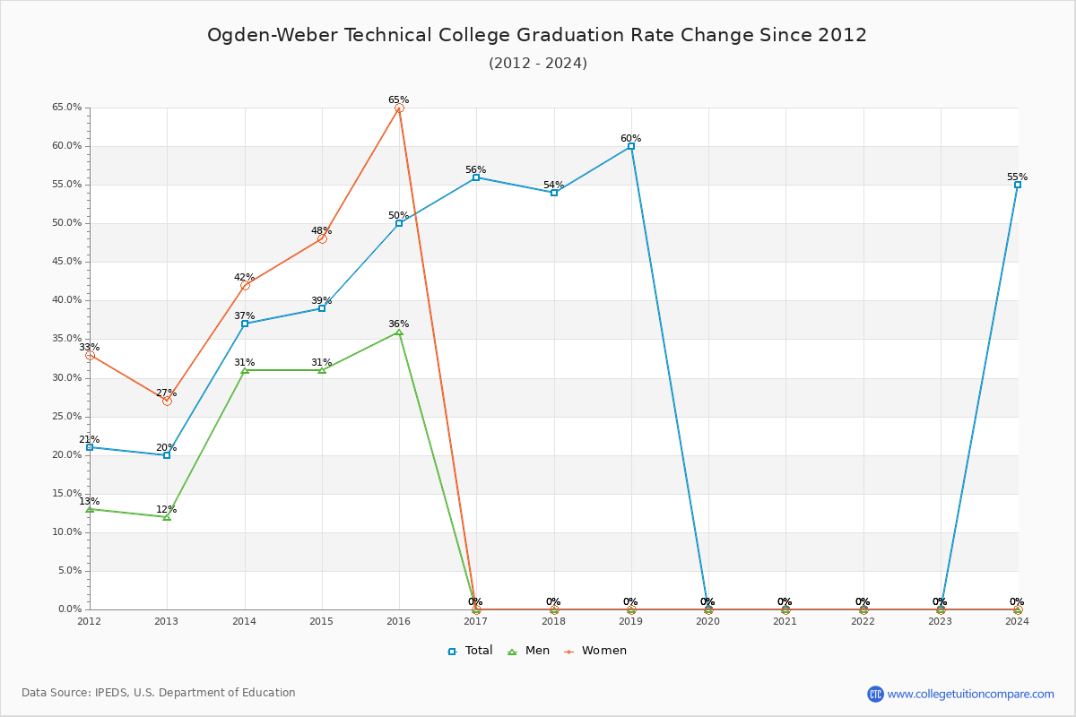 Ogden-Weber Technical College Graduation Rate Changes Chart