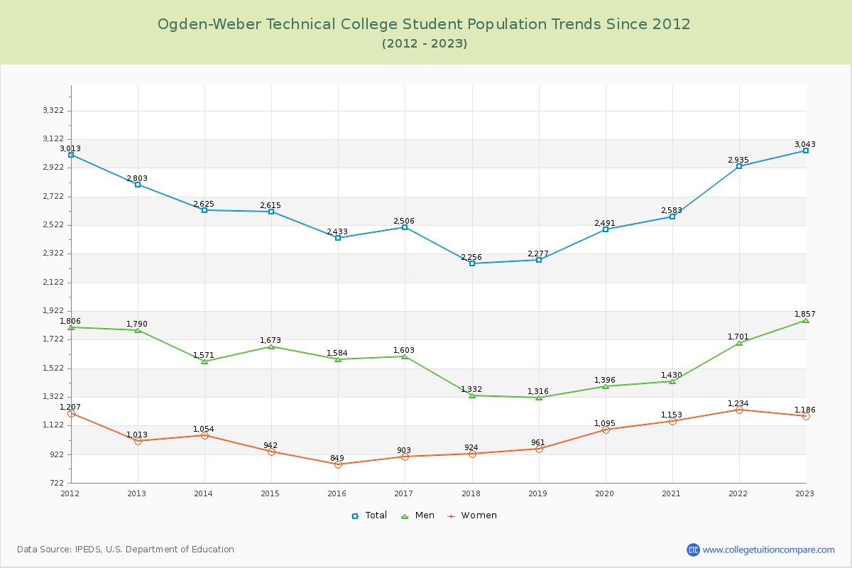 Ogden-Weber Technical College Enrollment Trends Chart