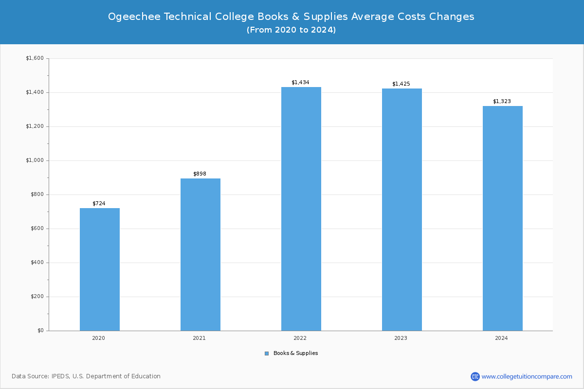 Ogeechee Technical College - Books and Supplies Costs