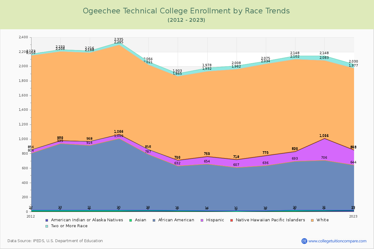 Ogeechee Technical College Enrollment by Race Trends Chart