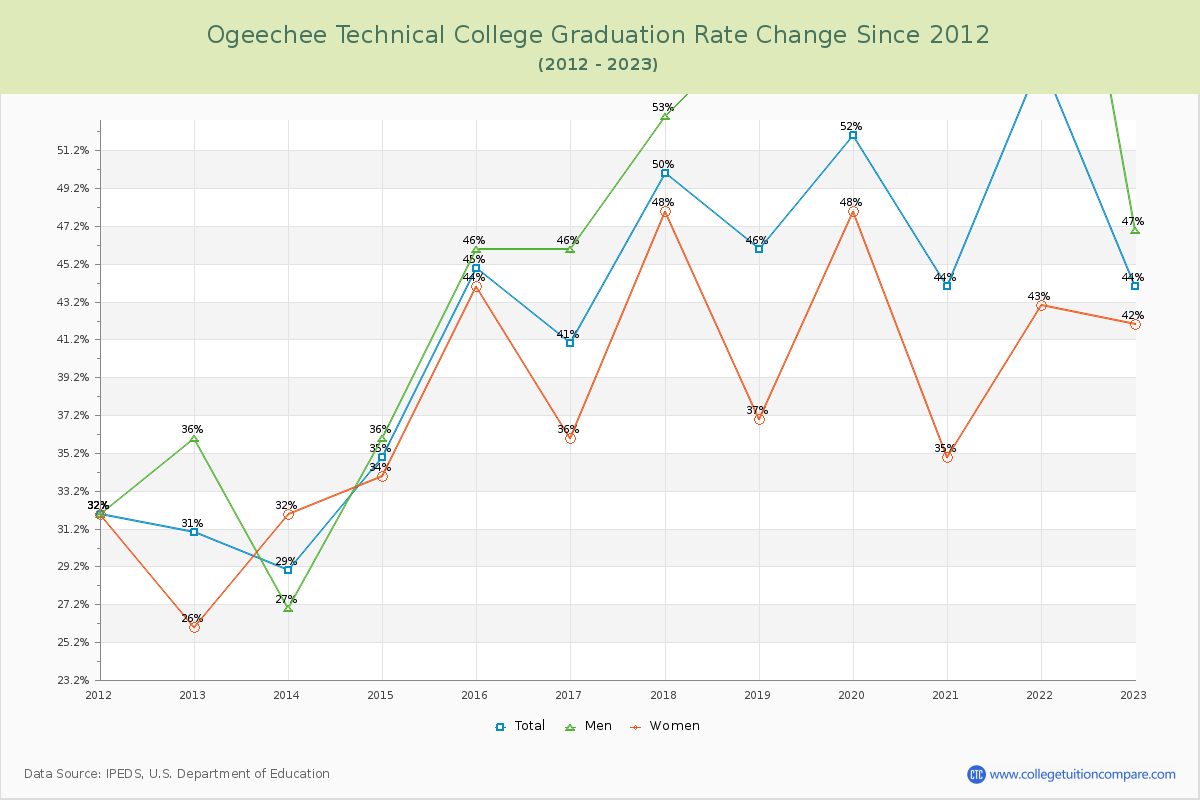 Ogeechee Technical College Graduation Rate Changes Chart