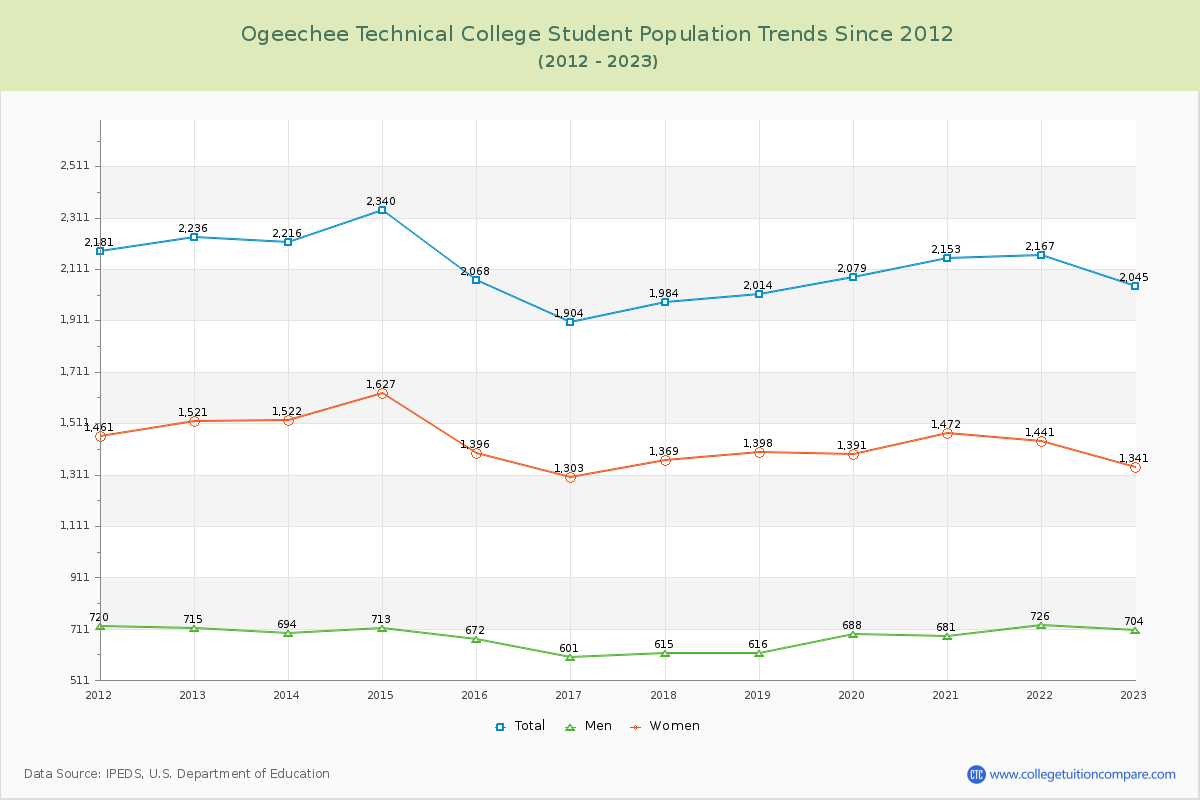 Ogeechee Technical College Enrollment Trends Chart
