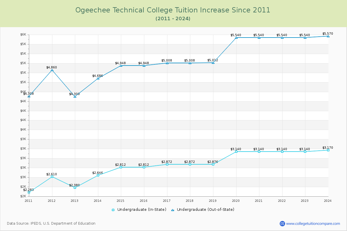 Ogeechee Technical College Tuition & Fees Changes Chart