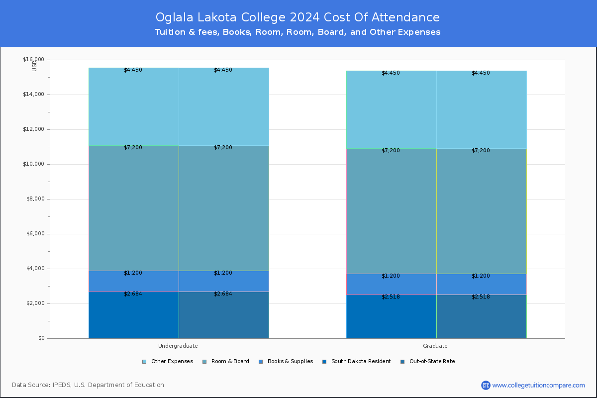 Oglala Lakota College - COA