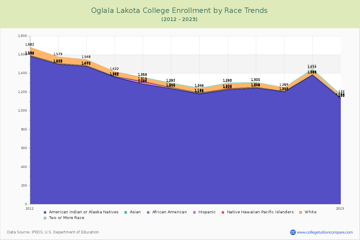 Oglala Lakota College Enrollment by Race Trends Chart