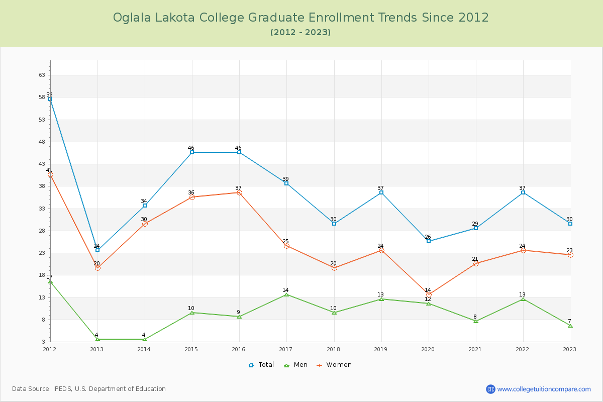 Oglala Lakota College Graduate Enrollment Trends Chart