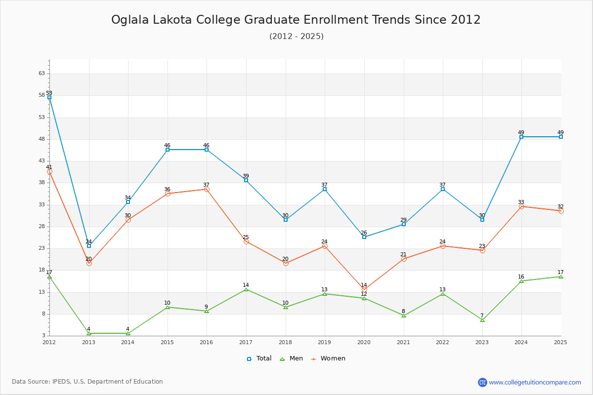 Oglala Lakota College Graduate Enrollment Trends Chart