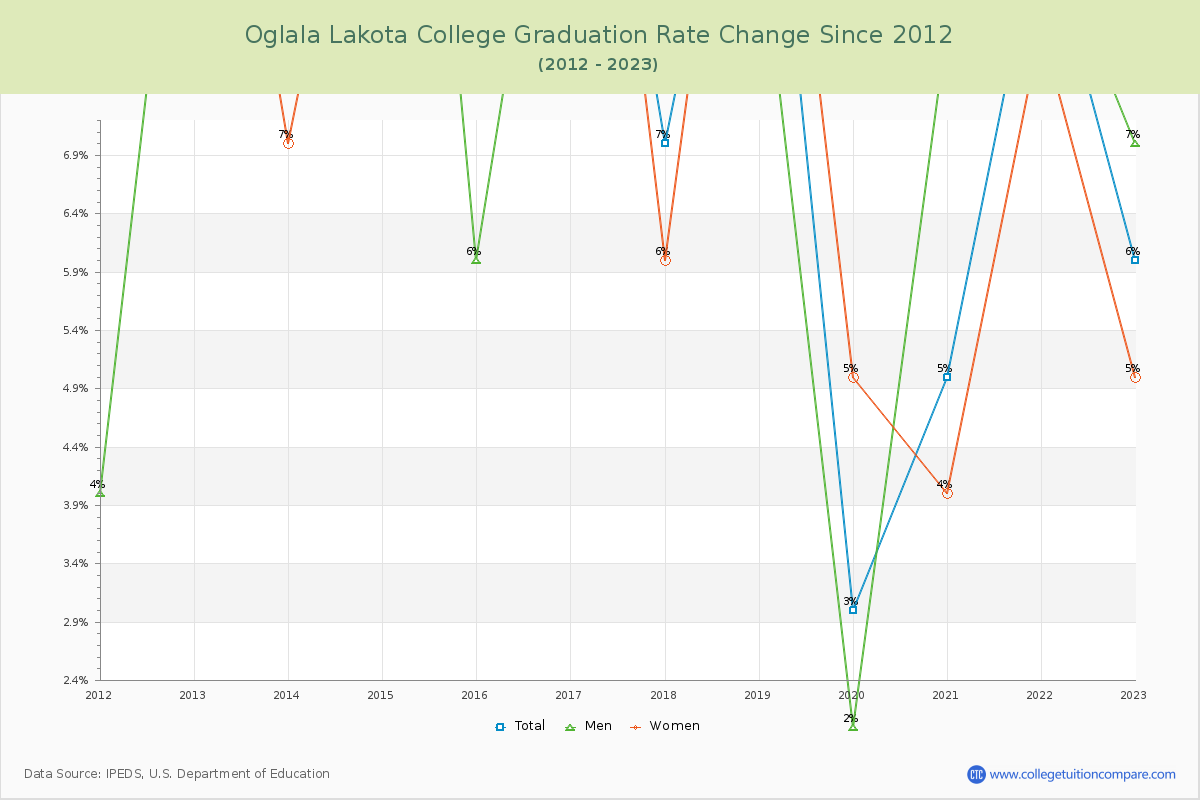 Oglala Lakota College Graduation Rate Changes Chart