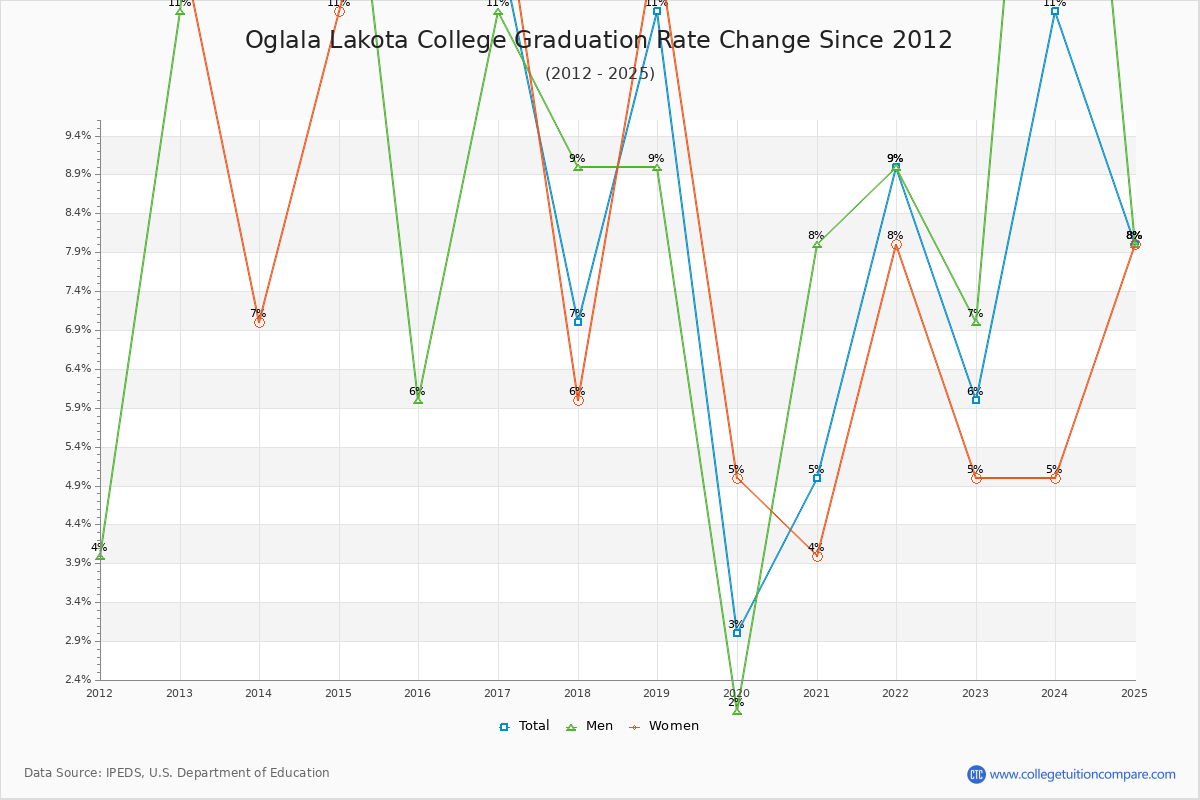 Oglala Lakota College Graduation Rate Changes Chart