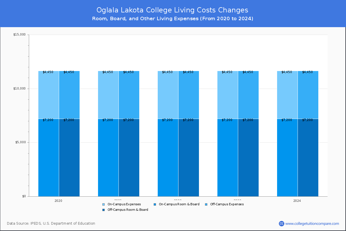Oglala Lakota College - Room and Board Coost Chart