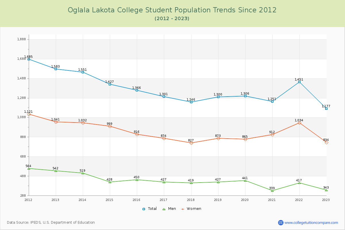 Oglala Lakota College Enrollment Trends Chart