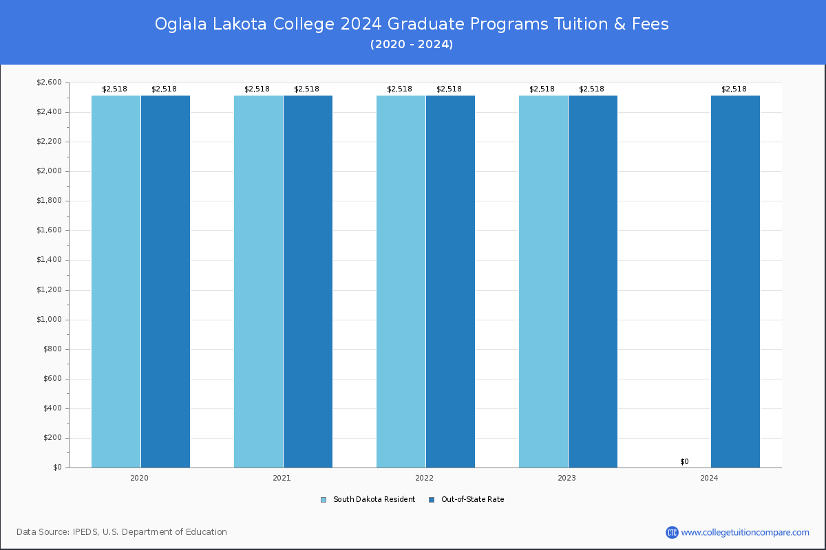 Oglala Lakota College - Graduate Tuition Chart