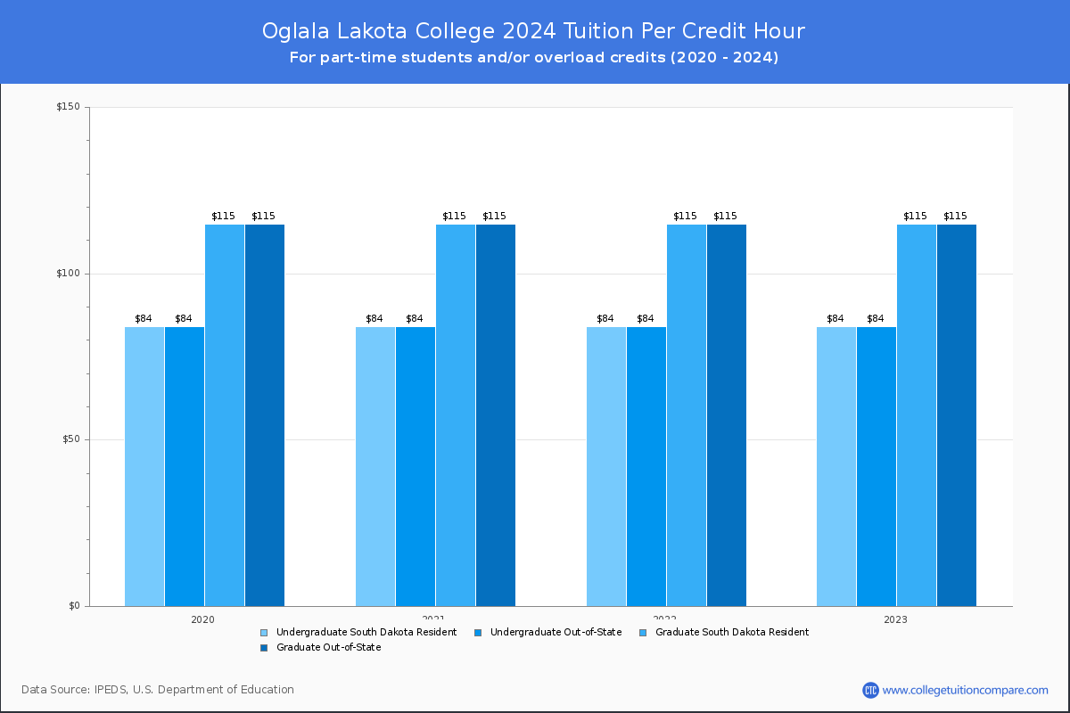 Oglala Lakota College - Tuition per Credit Hour