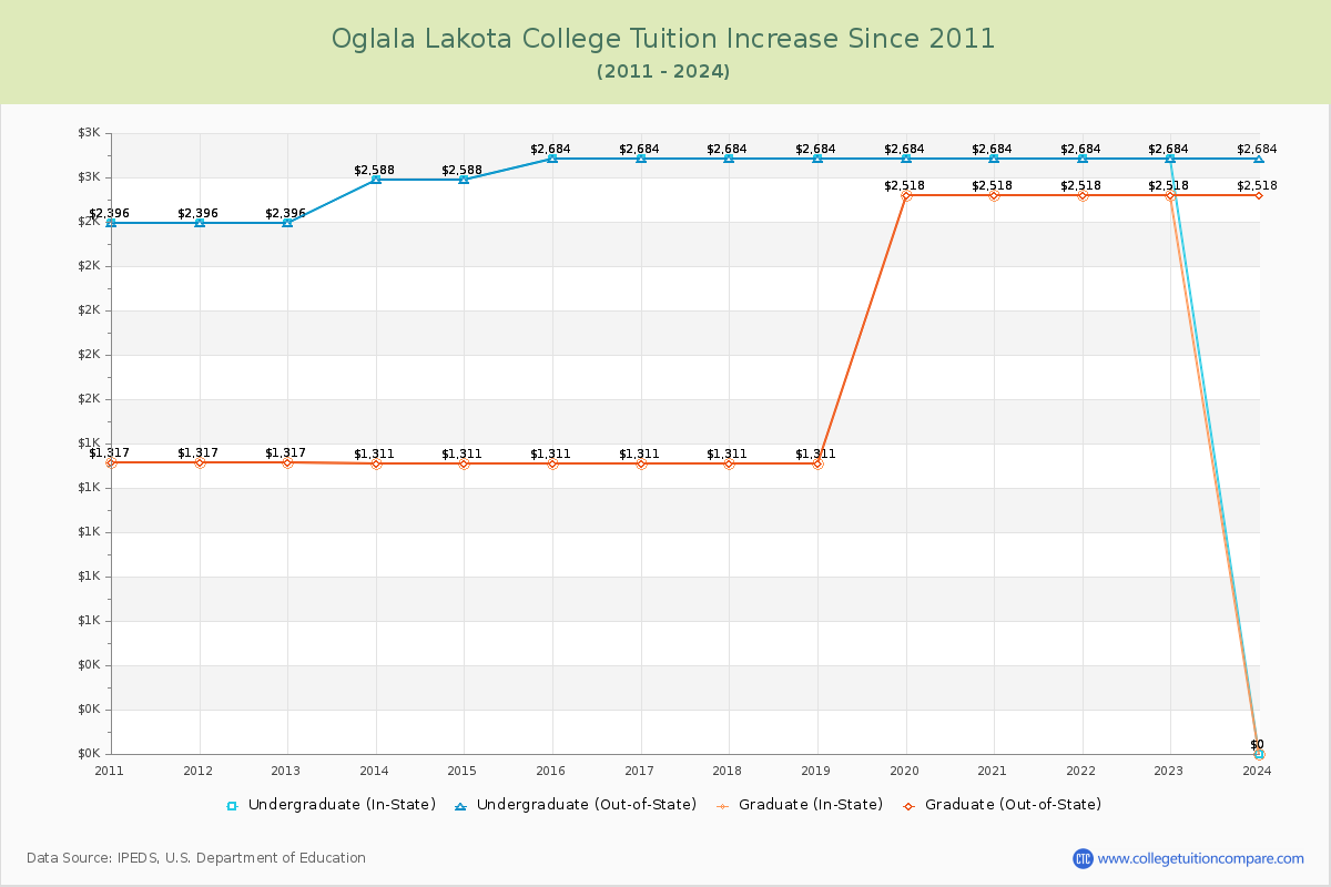 Oglala Lakota College Tuition & Fees Changes Chart