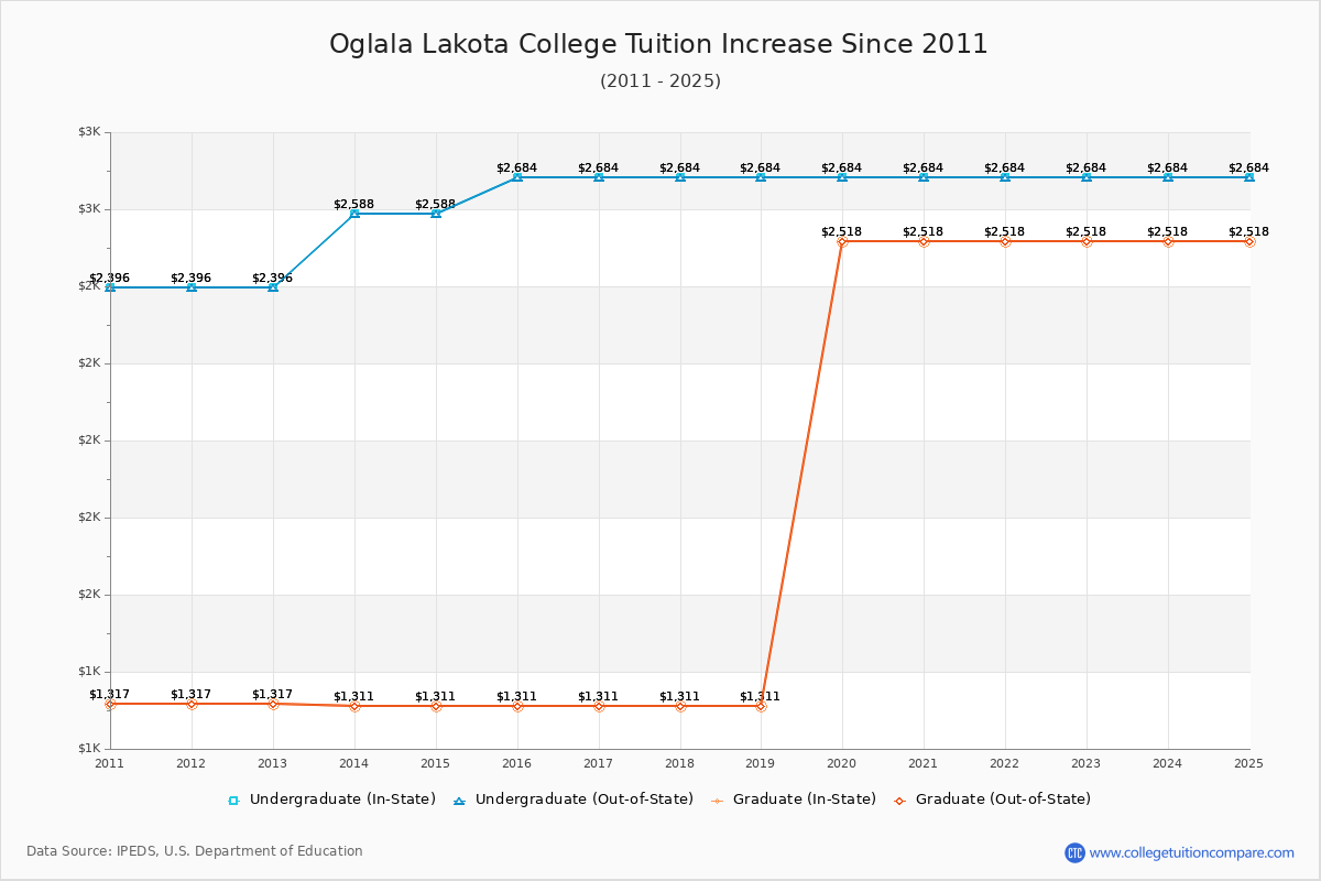 Oglala Lakota College Tuition & Fees Changes Chart
