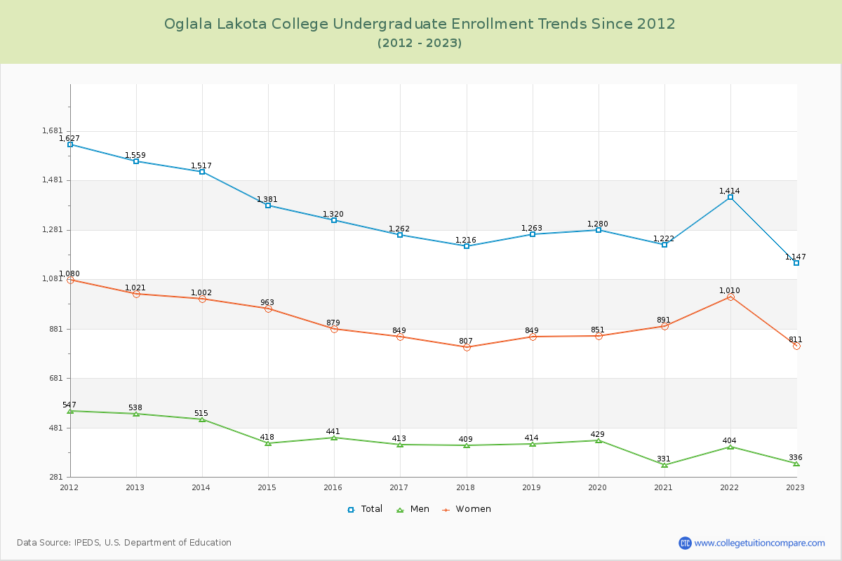 Oglala Lakota College Undergraduate Enrollment Trends Chart