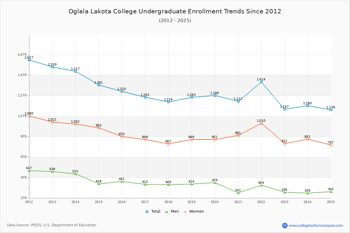 Oglala Lakota College Undergraduate Enrollment Trends Chart
