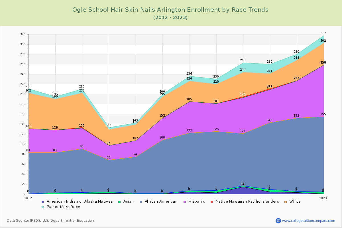 Ogle School Hair Skin Nails-Arlington Enrollment by Race Trends Chart