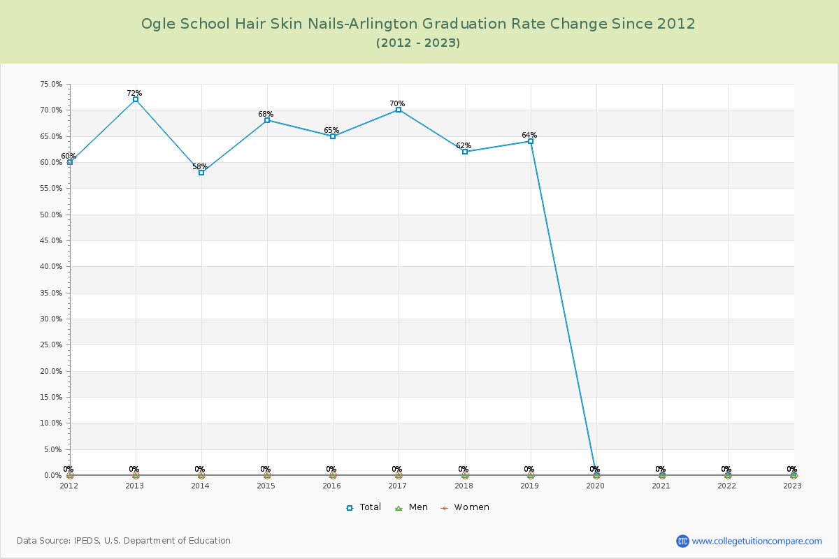 Ogle School Hair Skin Nails-Arlington Graduation Rate Changes Chart