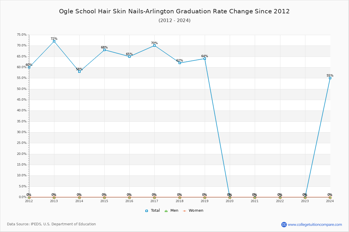 Ogle School Hair Skin Nails-Arlington Graduation Rate Changes Chart