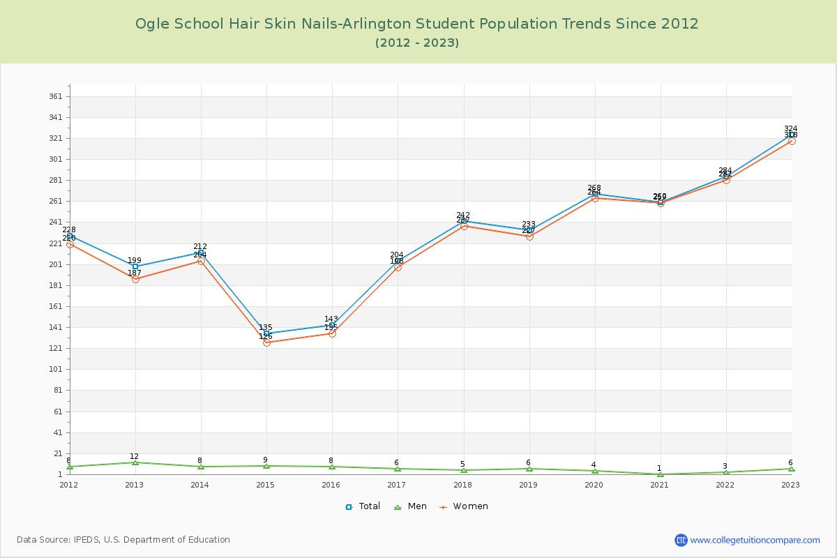 Ogle School Hair Skin Nails-Arlington Enrollment Trends Chart