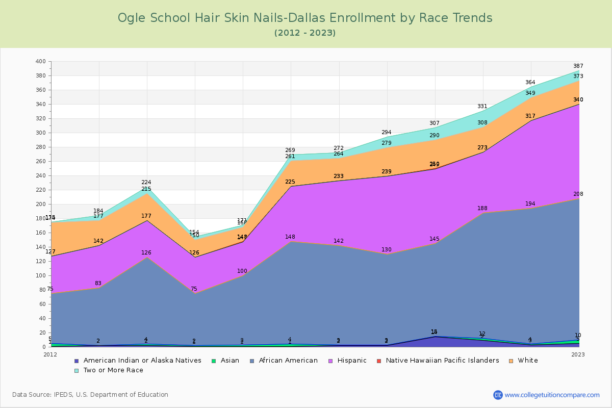 Ogle School Hair Skin Nails-Dallas Enrollment by Race Trends Chart