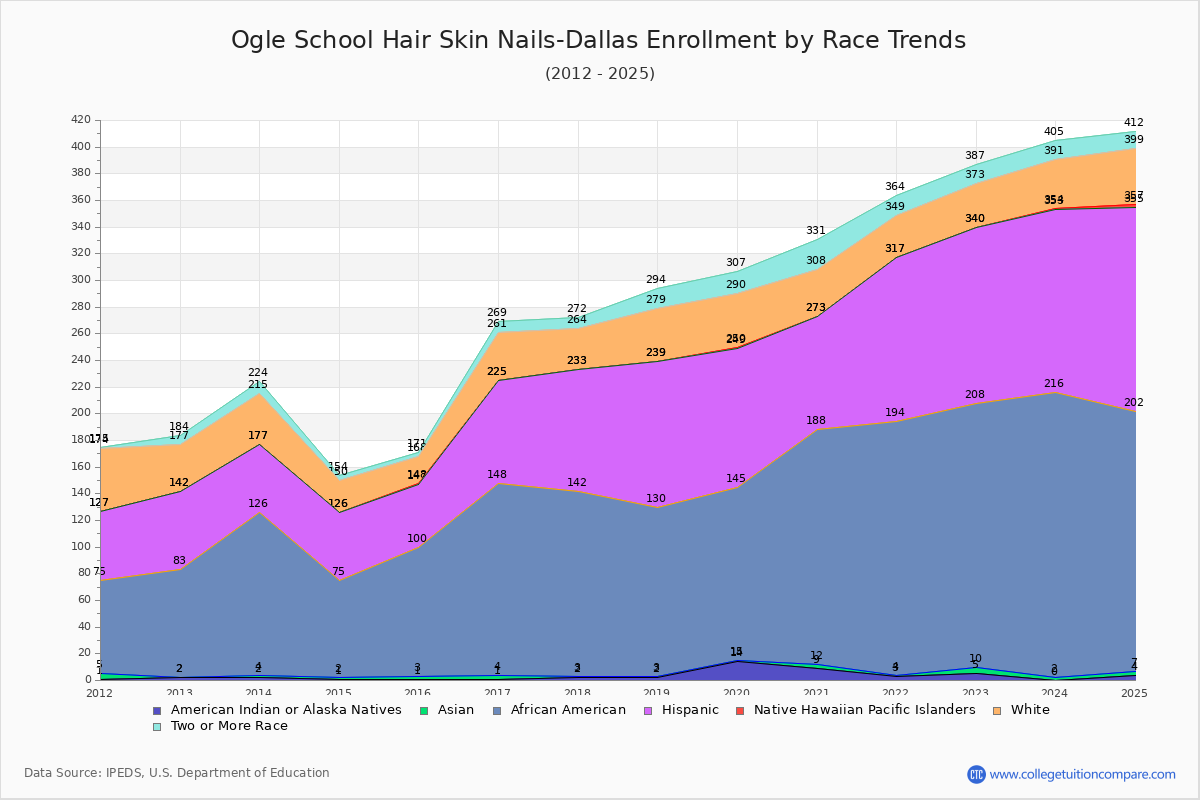 Ogle School Hair Skin Nails-Dallas Enrollment by Race Trends Chart