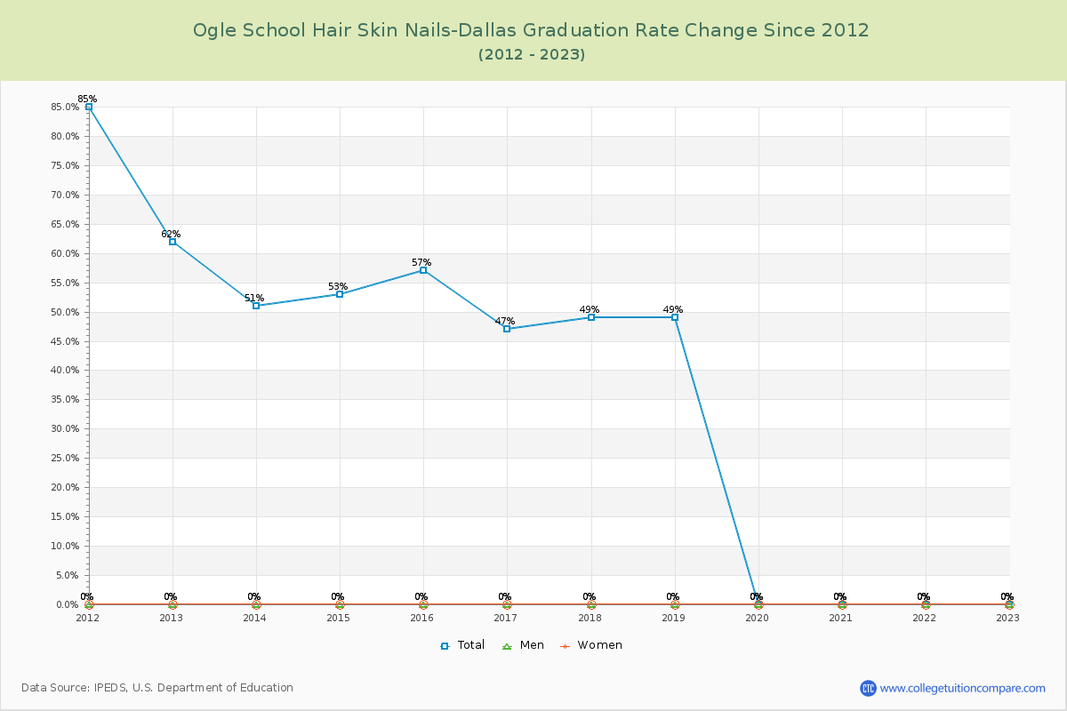 Ogle School Hair Skin Nails-Dallas Graduation Rate Changes Chart