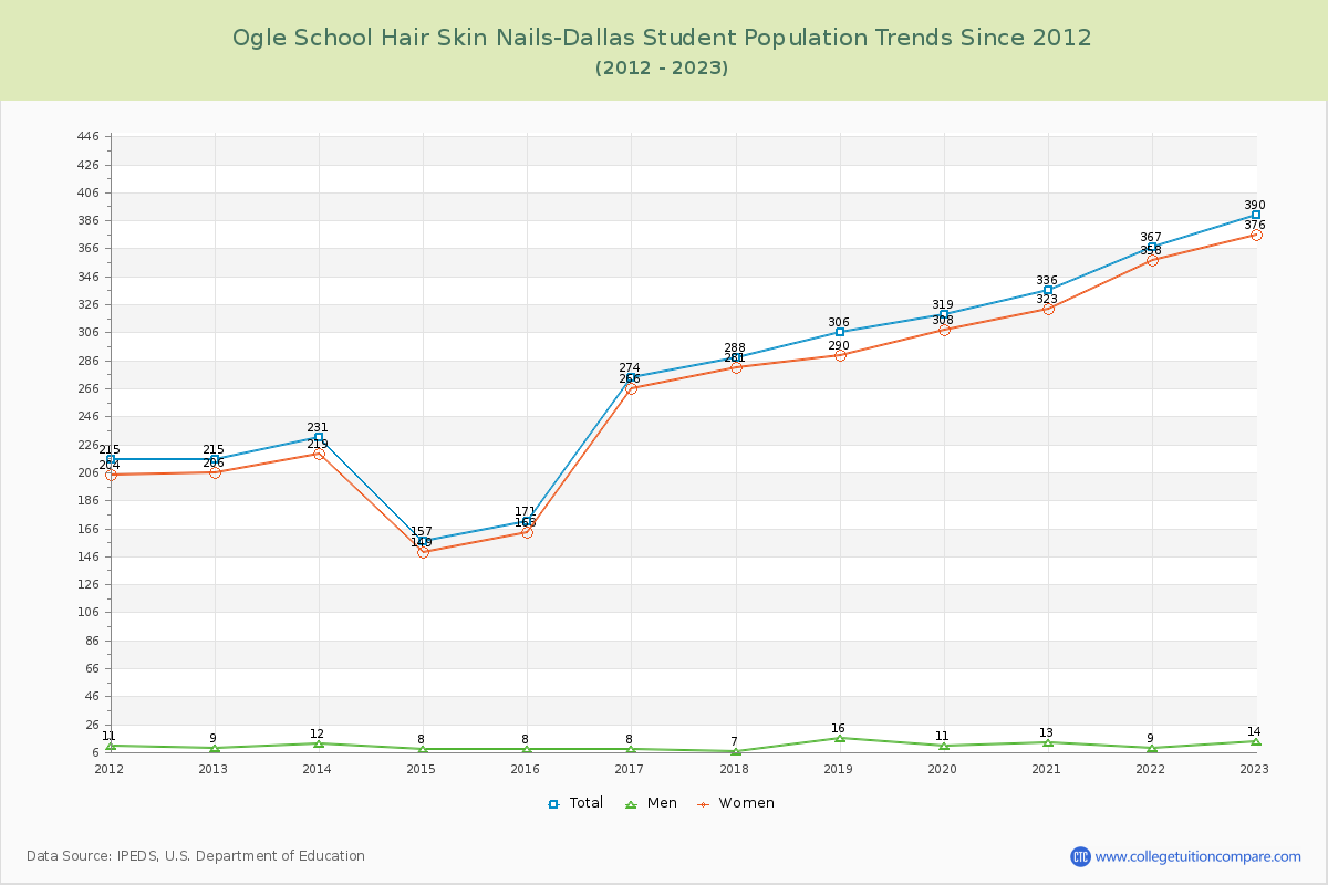 Ogle School Hair Skin Nails-Dallas Enrollment Trends Chart